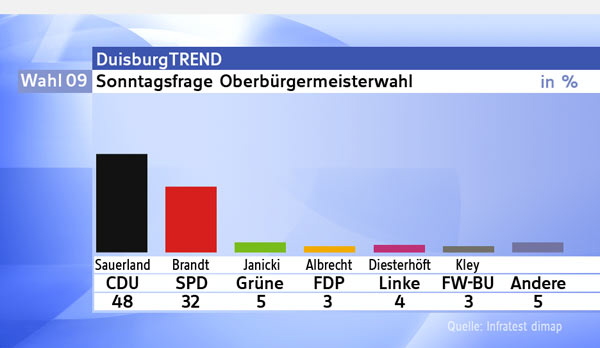 Infratest duisburg_05_m