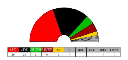 Wahlergebnis Sitzverteilung